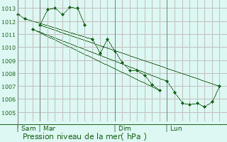 Graphe de la pression atmosphrique prvue pour La Chapelle-aux-Naux