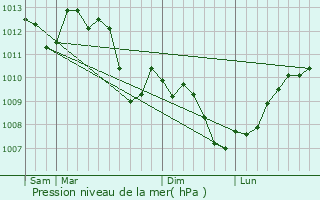 Graphe de la pression atmosphrique prvue pour Bragassargues