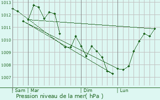 Graphe de la pression atmosphrique prvue pour Lansargues