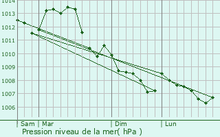 Graphe de la pression atmosphrique prvue pour Vouzeron