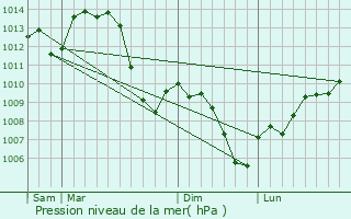 Graphe de la pression atmosphrique prvue pour Leyrieu