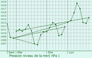 Graphe de la pression atmosphrique prvue pour Coxim