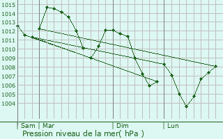 Graphe de la pression atmosphrique prvue pour Biasca