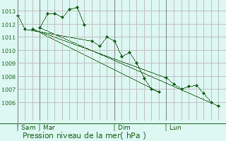 Graphe de la pression atmosphrique prvue pour Jouy-en-Pithiverais