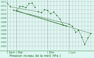 Graphe de la pression atmosphrique prvue pour Jouy-aux-Arches