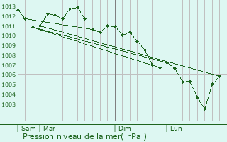 Graphe de la pression atmosphrique prvue pour Obreck