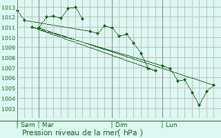 Graphe de la pression atmosphrique prvue pour Mcrin