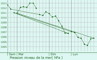 Graphe de la pression atmosphrique prvue pour Bove-sur-Barboure