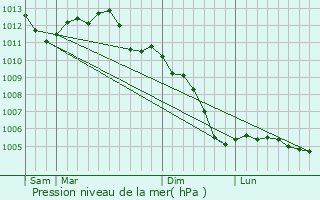 Graphe de la pression atmosphrique prvue pour Saint-Jean-de-Braye