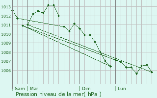Graphe de la pression atmosphrique prvue pour Montier-en-l