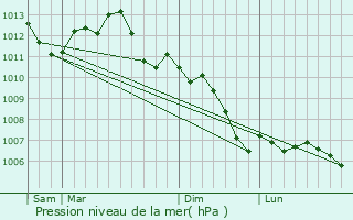 Graphe de la pression atmosphrique prvue pour Potangis