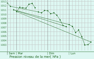 Graphe de la pression atmosphrique prvue pour Rupt-sur-Othain