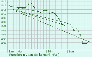 Graphe de la pression atmosphrique prvue pour Montmdy