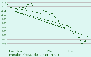 Graphe de la pression atmosphrique prvue pour Trsauvaux