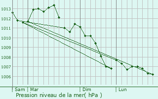 Graphe de la pression atmosphrique prvue pour Saint-Martin-de-Nigelles