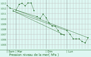 Graphe de la pression atmosphrique prvue pour Vouvray-sur-Loir