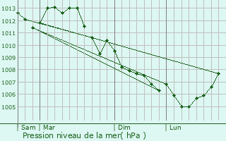 Graphe de la pression atmosphrique prvue pour Messem