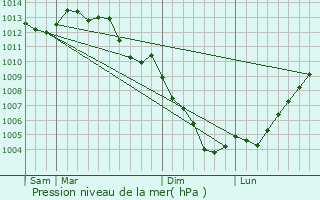Graphe de la pression atmosphrique prvue pour Fontaines
