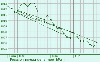 Graphe de la pression atmosphrique prvue pour La Chartre-sur-le-Loir