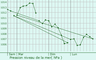 Graphe de la pression atmosphrique prvue pour Belleneuve