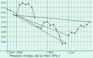 Graphe de la pression atmosphrique prvue pour Clonas-sur-Varze