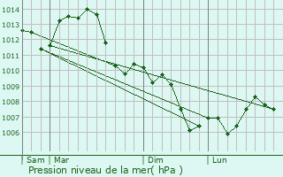 Graphe de la pression atmosphrique prvue pour Offlanges