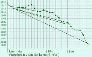 Graphe de la pression atmosphrique prvue pour Ay