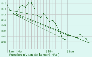 Graphe de la pression atmosphrique prvue pour Villadin