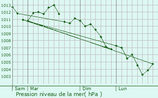 Graphe de la pression atmosphrique prvue pour Troyon