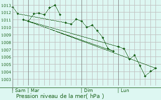 Graphe de la pression atmosphrique prvue pour Lemmes