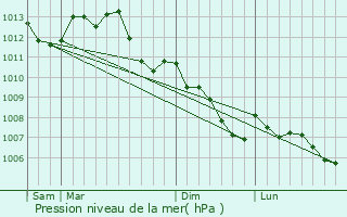 Graphe de la pression atmosphrique prvue pour Hutre