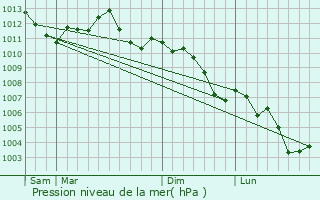 Graphe de la pression atmosphrique prvue pour Dannevoux