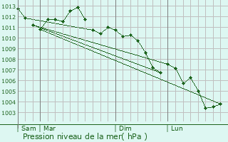 Graphe de la pression atmosphrique prvue pour Cuisy