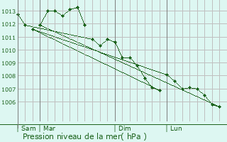 Graphe de la pression atmosphrique prvue pour Gmigny