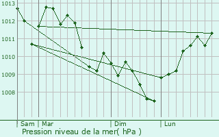 Graphe de la pression atmosphrique prvue pour Paulhan