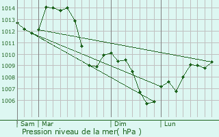 Graphe de la pression atmosphrique prvue pour Florentia