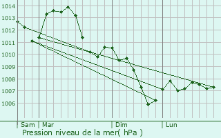 Graphe de la pression atmosphrique prvue pour Painblanc