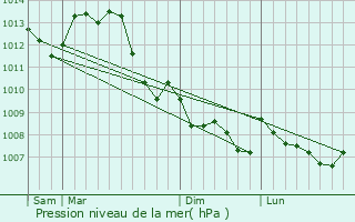 Graphe de la pression atmosphrique prvue pour Chrost