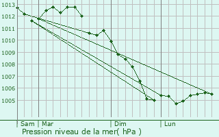Graphe de la pression atmosphrique prvue pour Luynes