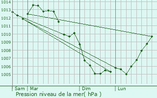Graphe de la pression atmosphrique prvue pour Saint-tienne-la-Cigogne