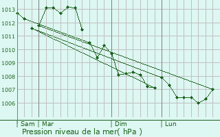 Graphe de la pression atmosphrique prvue pour Saint-Jean-Saint-Germain