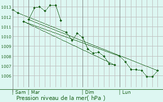 Graphe de la pression atmosphrique prvue pour Cr-la-Ronde