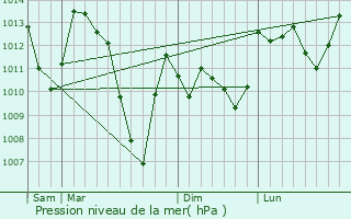 Graphe de la pression atmosphrique prvue pour Bonac-Irazein
