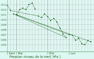 Graphe de la pression atmosphrique prvue pour criennes