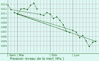 Graphe de la pression atmosphrique prvue pour Seuil-d