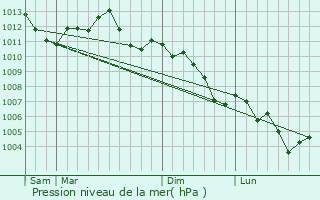 Graphe de la pression atmosphrique prvue pour Lavoye