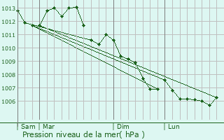 Graphe de la pression atmosphrique prvue pour Rouillon