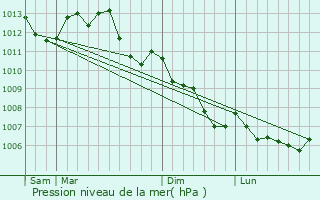Graphe de la pression atmosphrique prvue pour Sarg-ls-le-Mans