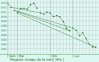 Graphe de la pression atmosphrique prvue pour Savigny-sur-Aisne