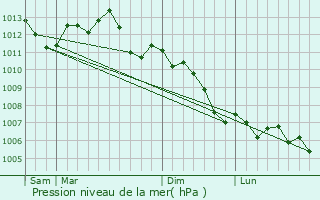 Graphe de la pression atmosphrique prvue pour Douy-la-Rame